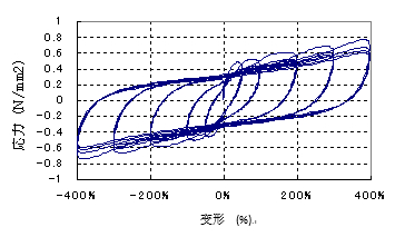 應力-變形關係曲線